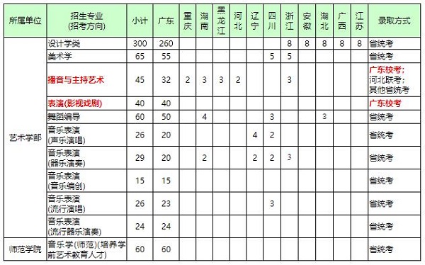 深圳大学分省分专业招生计划