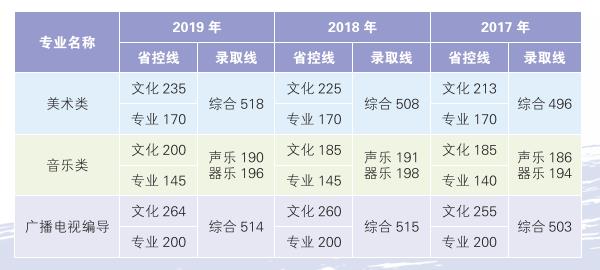 南京晓庄学院历年分数