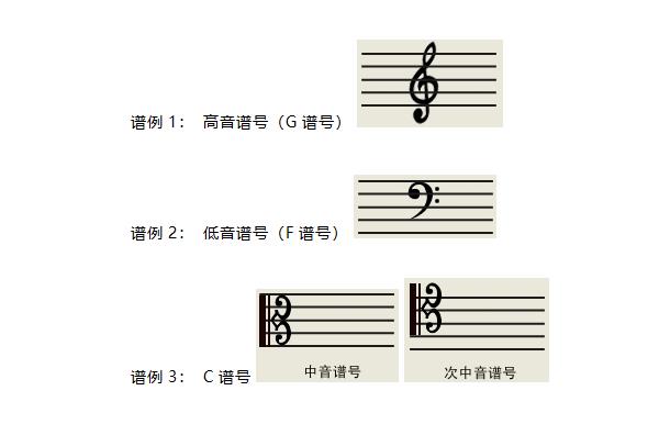 在五线谱上标有高音谱号的叫高音谱表,标有低音谱号的是低音谱表,同样