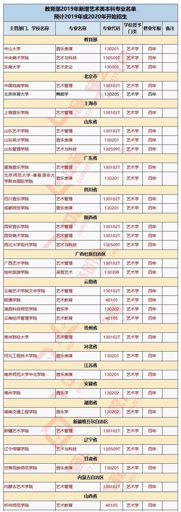 2019新增艺术类专业院校名单