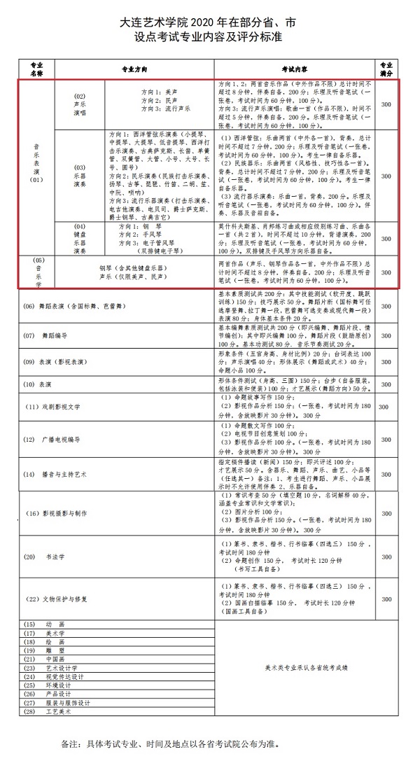 大连艺术学院2020年考试内容及评分标准