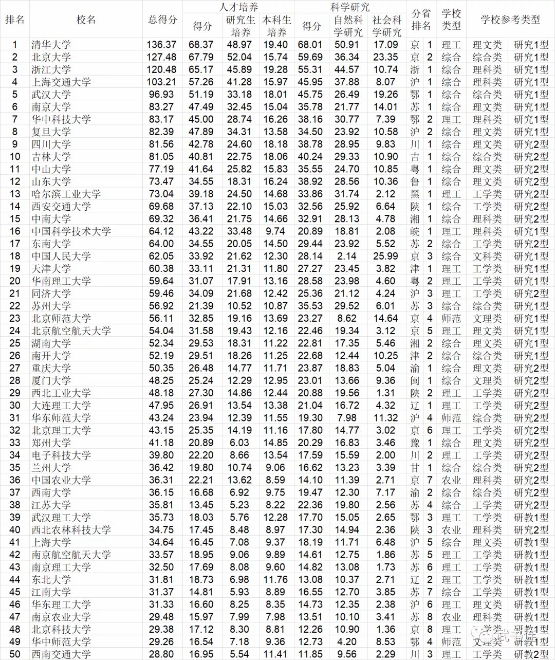 刚刚,武书连2021中国大学排行榜出炉