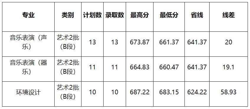 2022年牡丹江师范学院本科艺术类音乐表演、音乐学、舞蹈表演等专业分省录取分数线