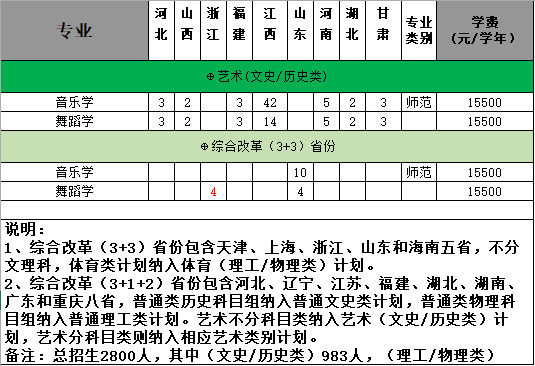 2022年江西师范大学科学技术学院音乐舞蹈类专业本科分省招生计划