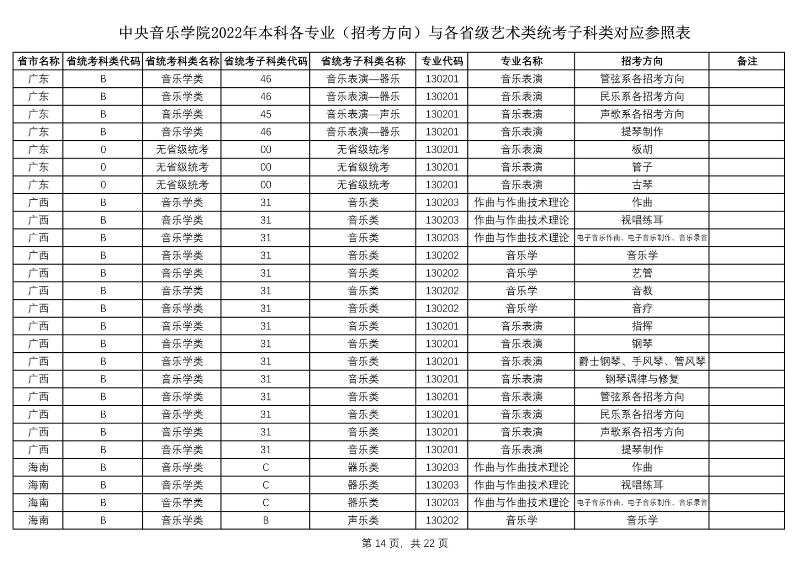 2022年中央音乐学院艺术类本科各专业（招考方向）与各省级艺术类统考子科类对应参照表