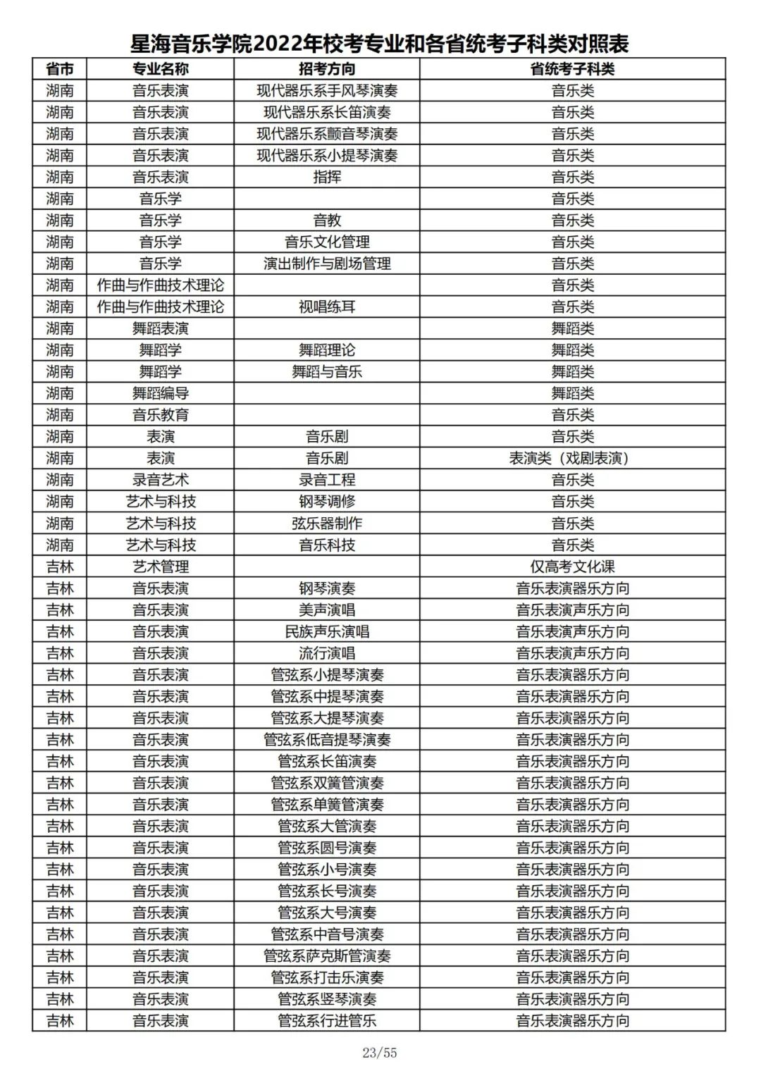 2022年星海音乐学院校考专业和各省统考子科类对照表