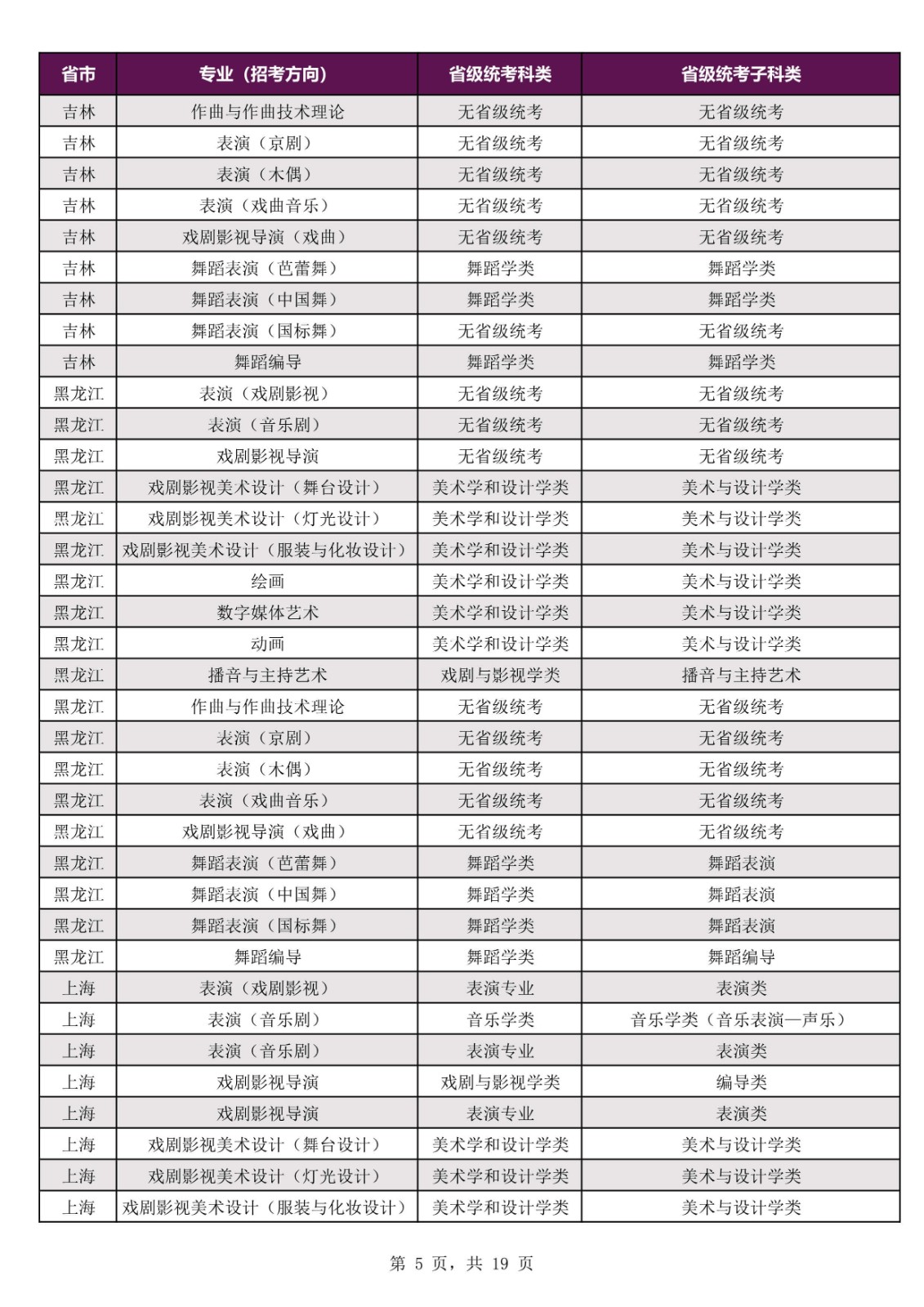 2022年上海戏剧学院本科招生专业考试公告、招生专业（招考方向）与各省级统考子科类对应表