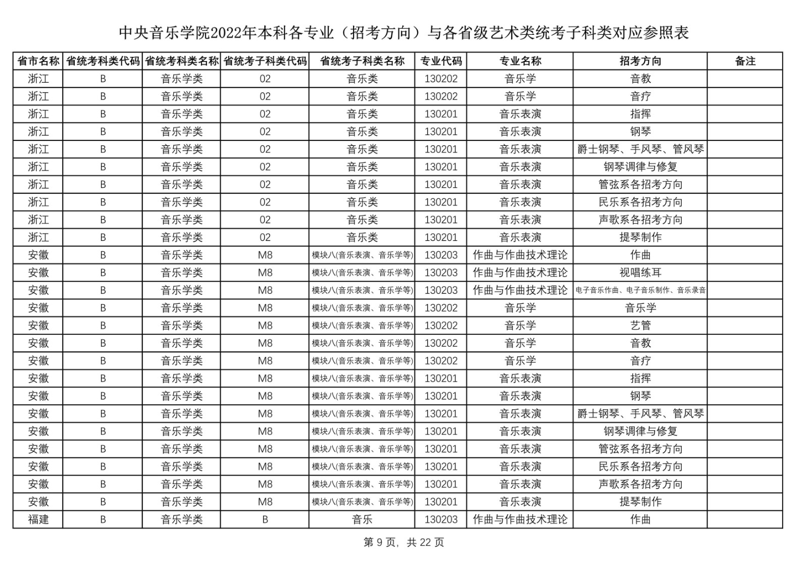 2022年中央音乐学院艺术类本科各专业（招考方向）与各省级艺术类统考子科类对应参照表