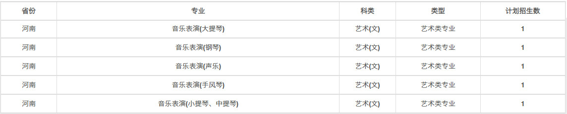 2022年兰州大学音乐类专业本科分省招生计划