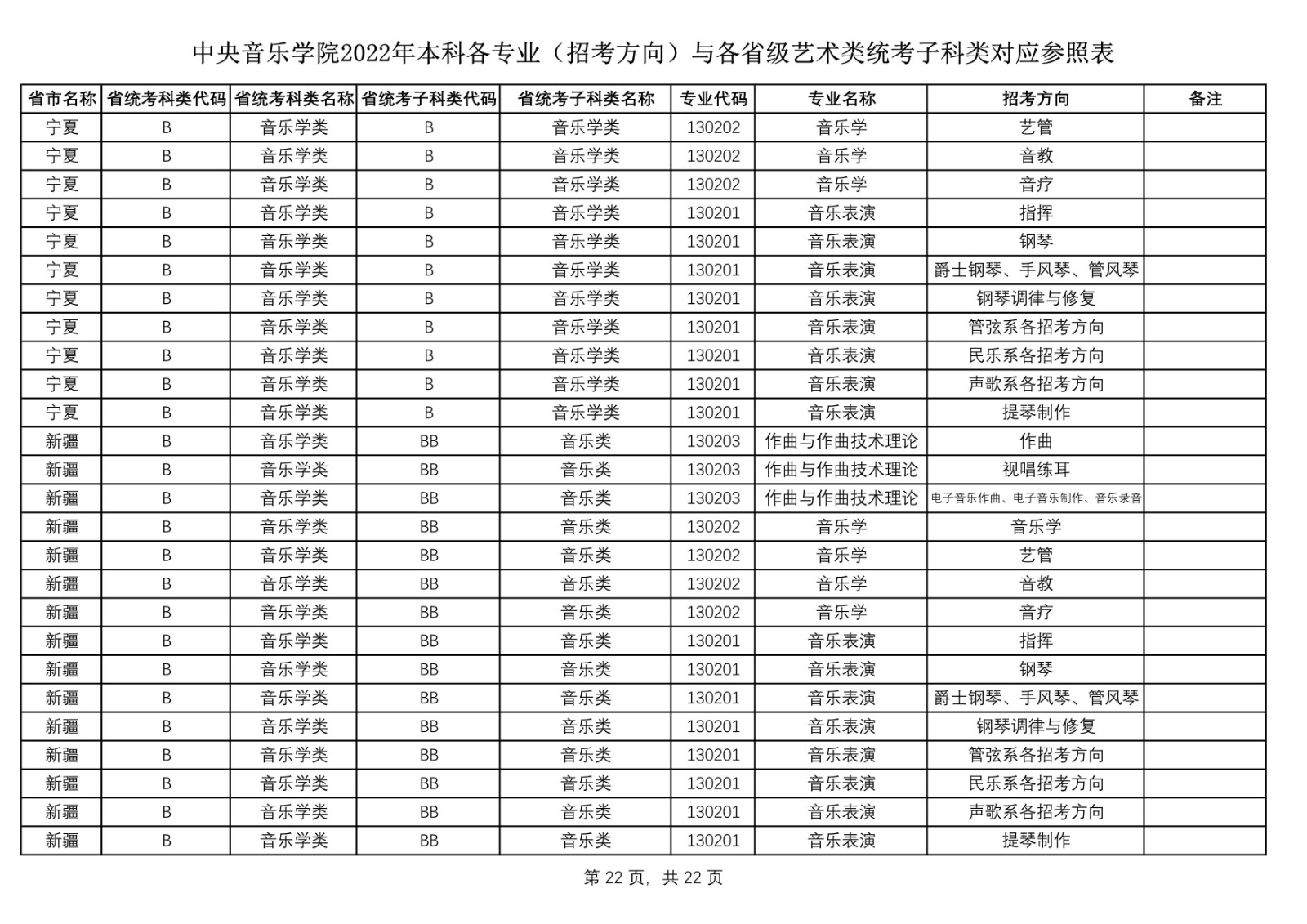 2022年中央音乐学院艺术类本科各专业（招考方向）与各省级艺术类统考子科类对应参照表