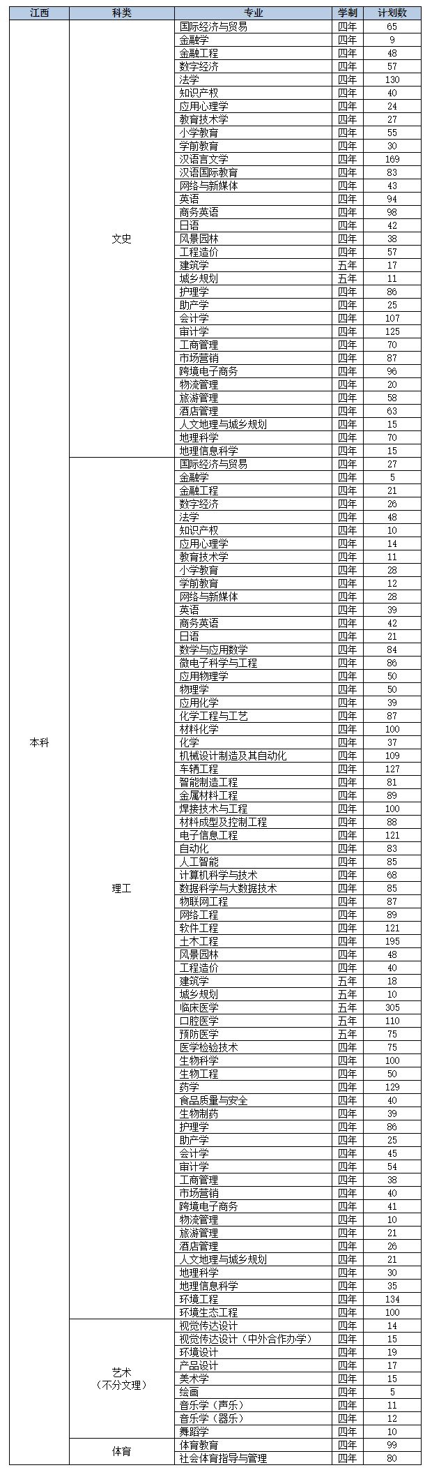 2022年九江学院音乐学、舞蹈学等专业分省招生计划