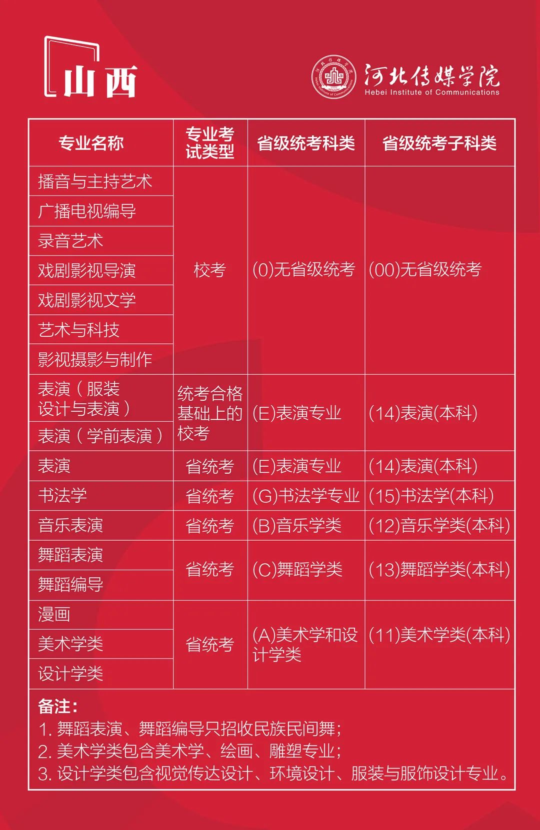 2022年河北传媒学院艺术类本科专业与省统考子科类对照关系