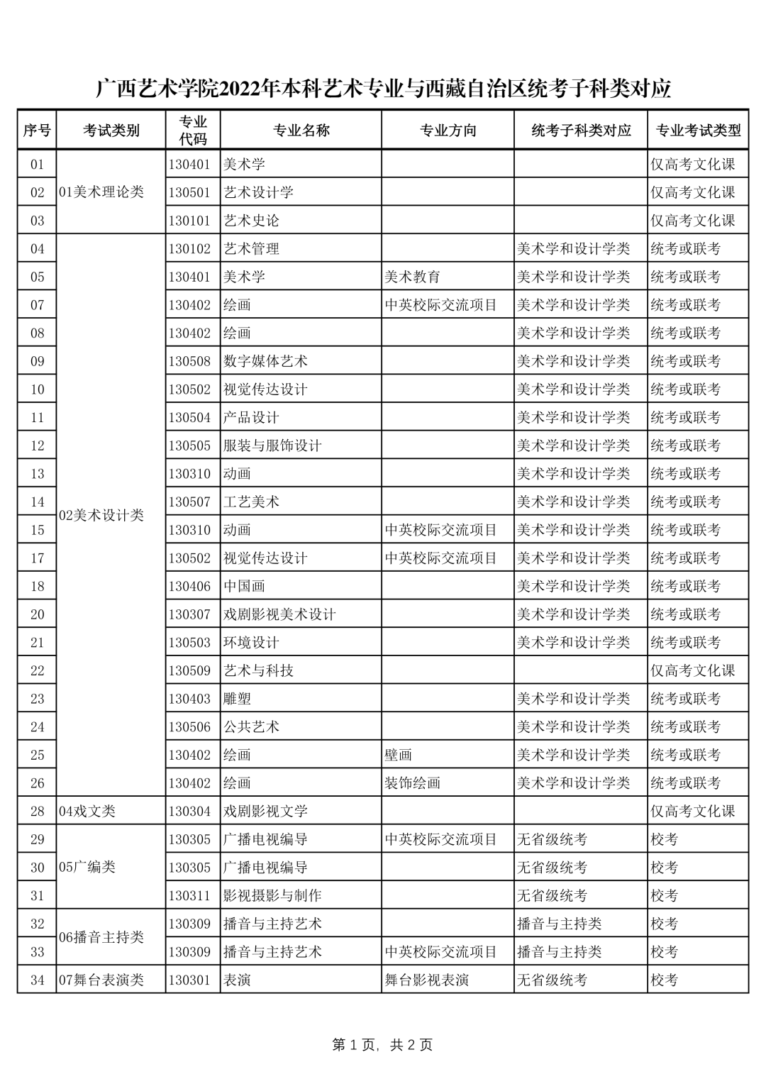 广西艺术学院2022年本科艺术类招生专业与各省统考类别对应的通知