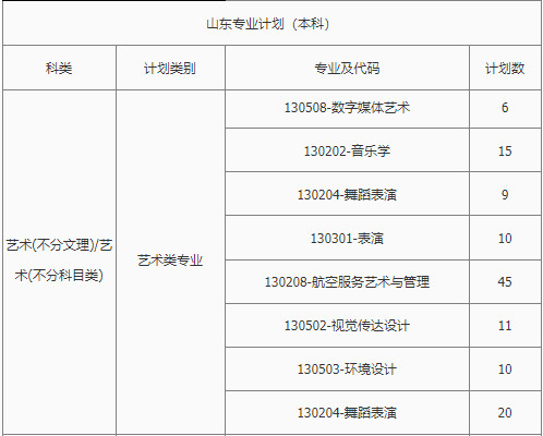 2022年南昌理工学院音乐学专业、舞蹈表演专业本科分省招生计划统计表