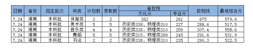 2022年岭南师范学院普通高考音乐、舞蹈类招生录取情况（持续更新）