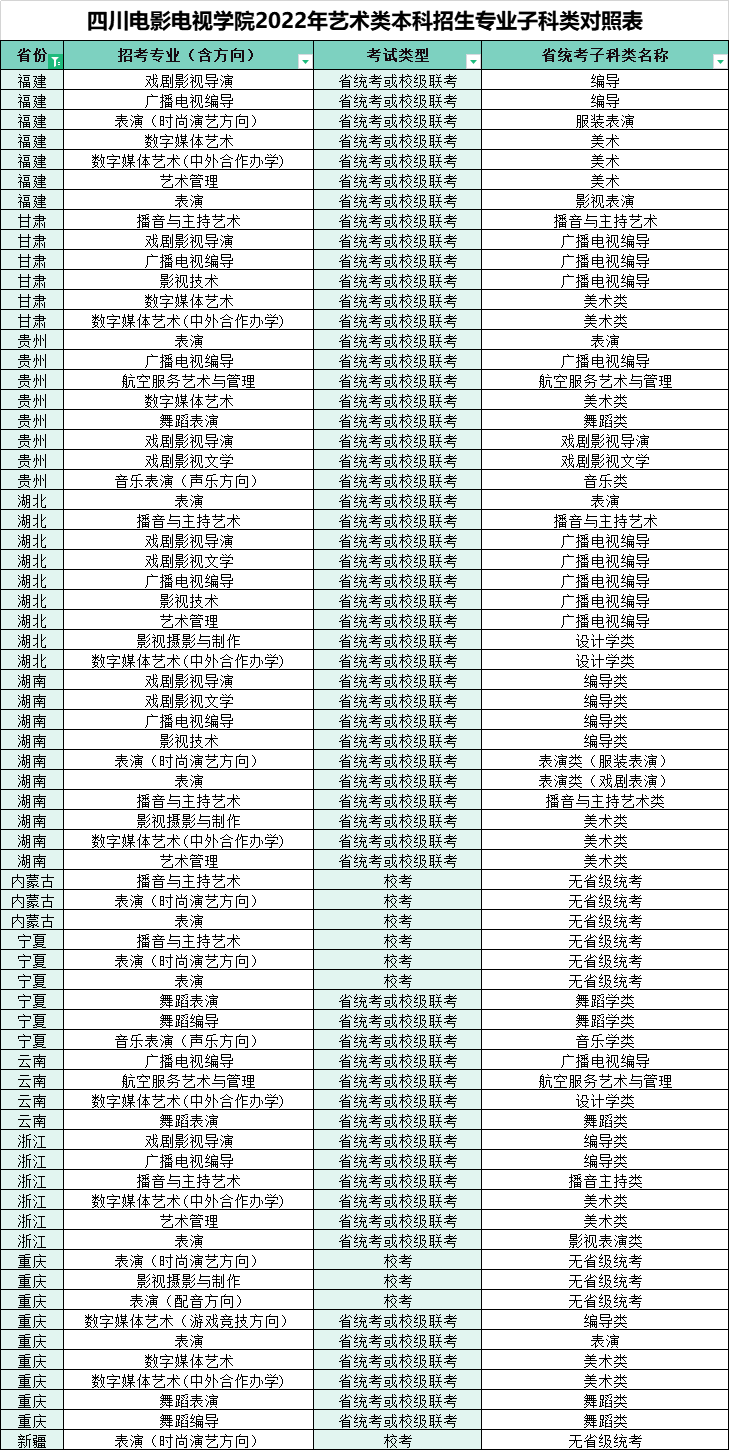 2022年四川电影电视学院艺术类本科招生考试公告