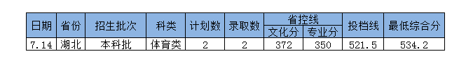 2022年岭南师范学院普通高考音乐、舞蹈类招生录取情况（持续更新）