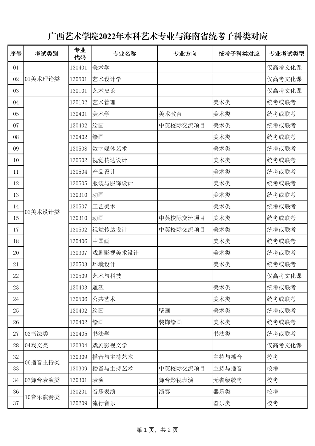 广西艺术学院2022年本科艺术类招生专业与各省统考类别对应的通知