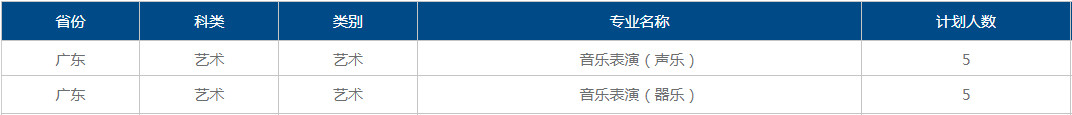 2022年成都大学音乐舞蹈类本科分省分专业计划