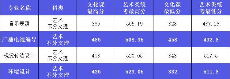 2022年西安外事学院音乐类专业本科各省各批次录取结果公布（持续更新中）