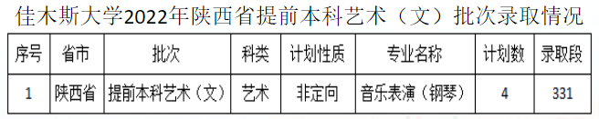 2022年佳木斯大学音乐类专业录取分数线公告（持续更新中）