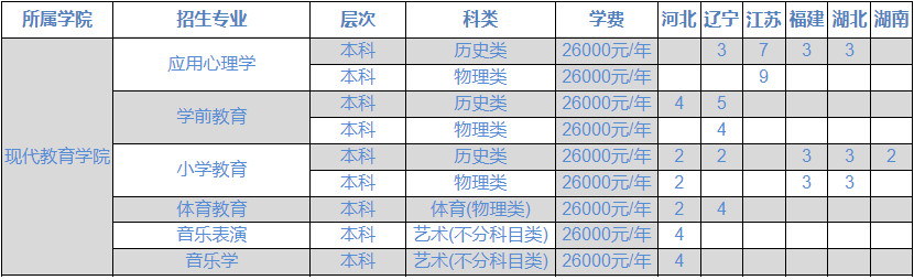 2022年长春光华学院音乐表演、音乐学专业本科分省招生计划