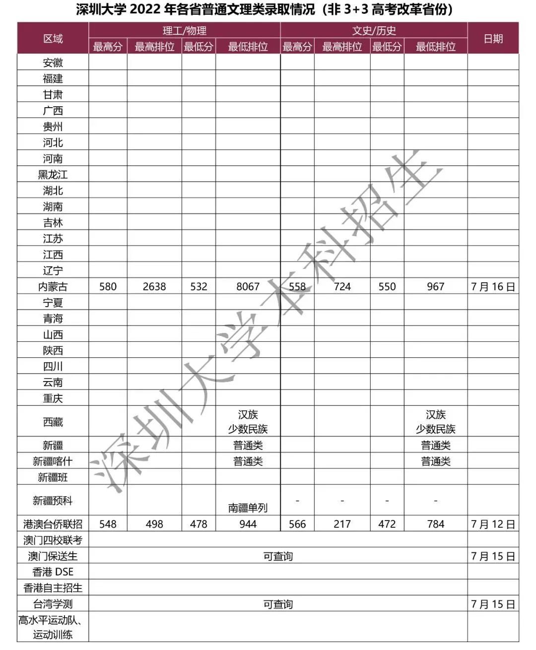 2022年深圳大学本科舞蹈类、音乐类等专业录取公告（持续更新中）