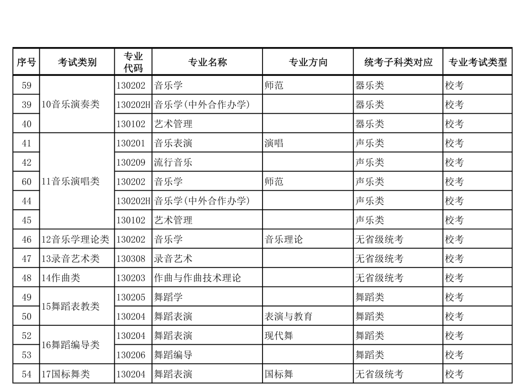 广西艺术学院2022年本科艺术类招生专业与各省统考类别对应的通知