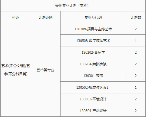 2022年南昌理工学院音乐学专业、舞蹈表演专业本科分省招生计划统计表