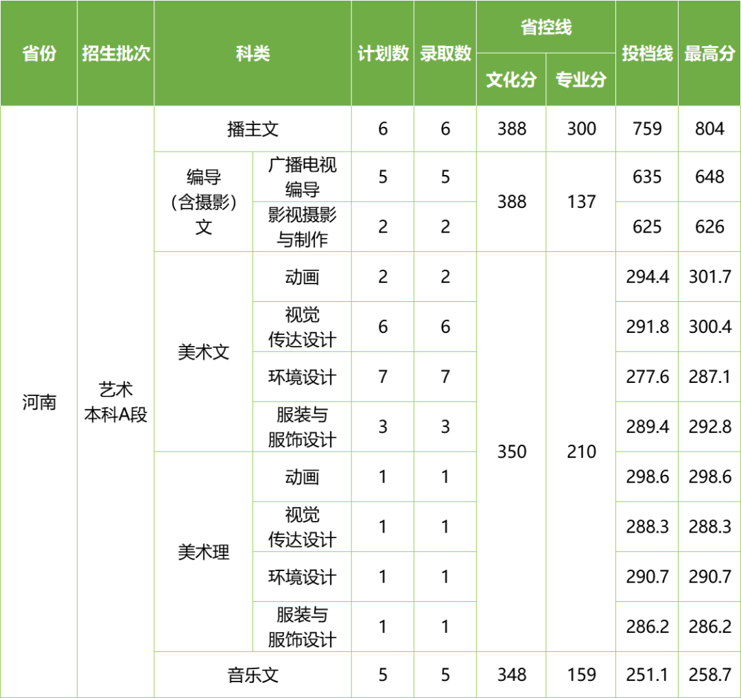 2022年长沙学院在各省份音乐、舞蹈类专业录取情况（持续更新中）