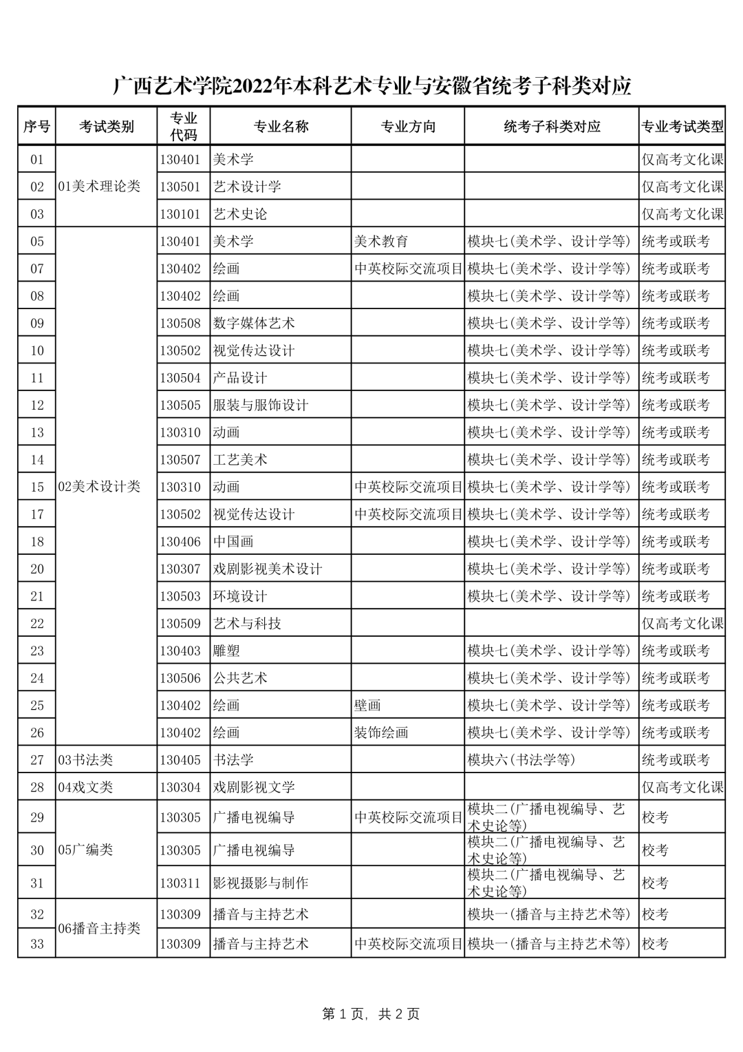 广西艺术学院2022年本科艺术类招生专业与各省统考类别对应的通知