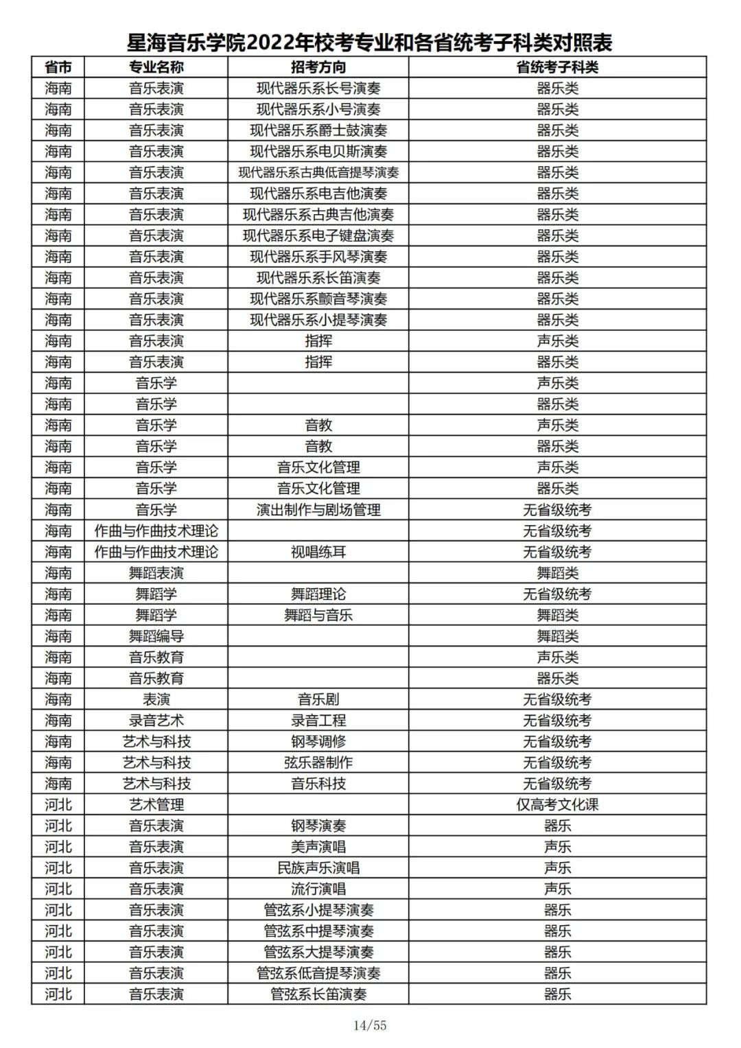 2022年星海音乐学院校考专业和各省统考子科类对照表