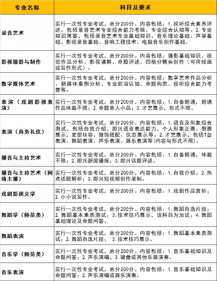 2022年云南艺术学院文华学院校考报名须知、招生省份及专业、联系方式