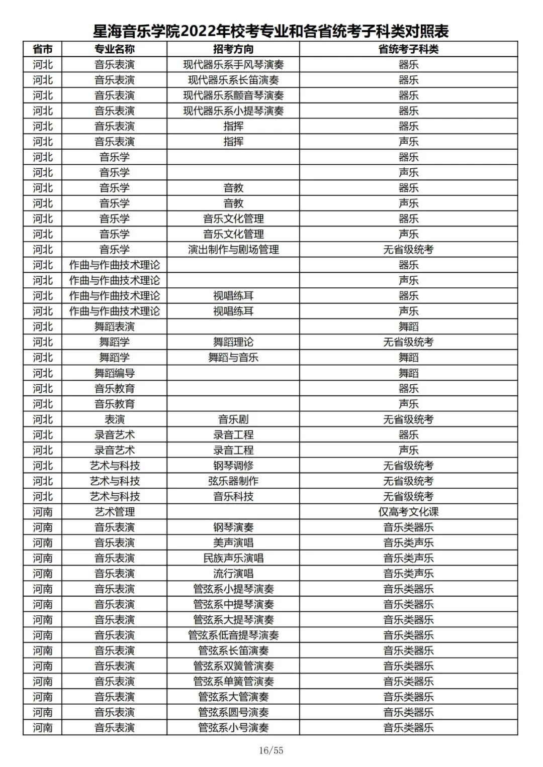 2022年星海音乐学院校考专业和各省统考子科类对照表