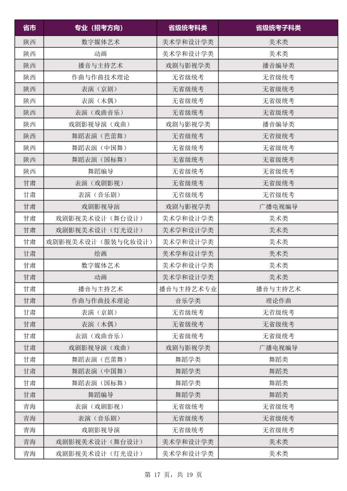 2022年上海戏剧学院本科招生专业考试公告、招生专业（招考方向）与各省级统考子科类对应表