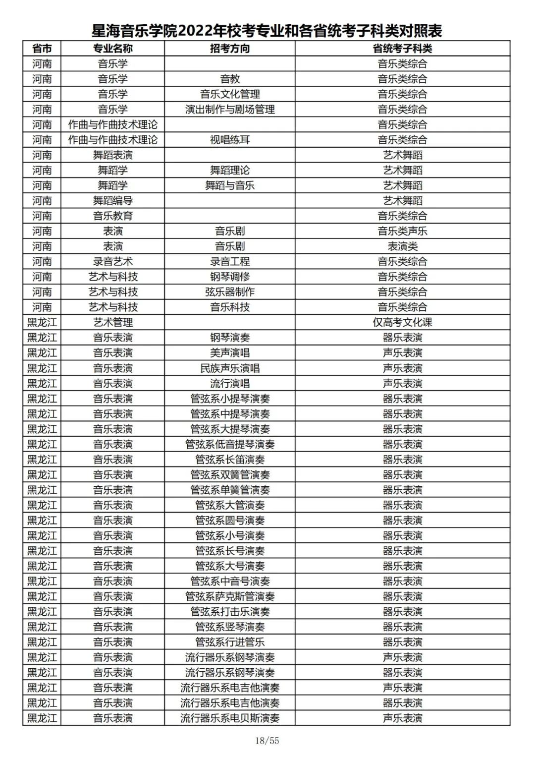 2022年星海音乐学院校考专业和各省统考子科类对照表