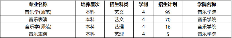 2022年黄淮学院音乐学（师范）、音乐表演专业本科分省招生计划