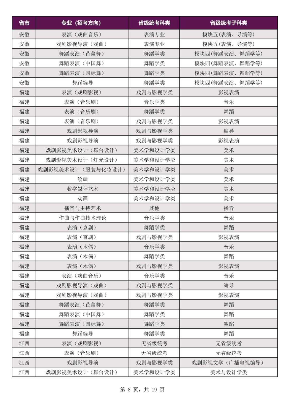 2022年上海戏剧学院本科招生专业考试公告、招生专业（招考方向）与各省级统考子科类对应表