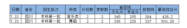 2022年岭南师范学院普通高考音乐、舞蹈类招生录取情况（持续更新）