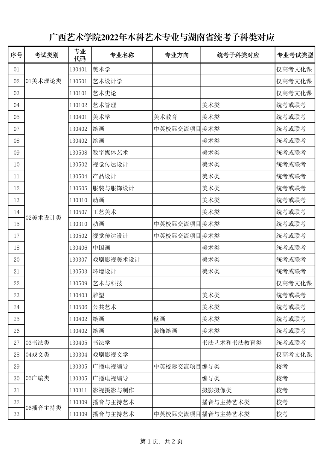 广西艺术学院2022年本科艺术类招生专业与各省统考类别对应的通知