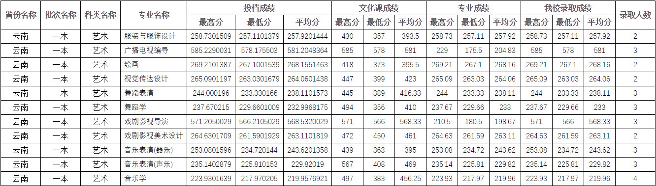 2022年四川师范大学在各省份音乐类、舞蹈类专业本科录取成绩及投档原则