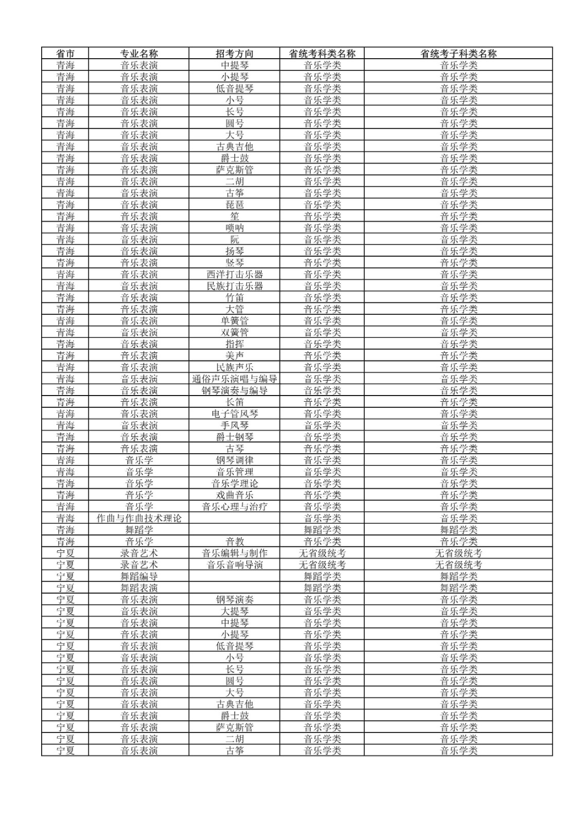 2022年武汉音乐学院普通本科招生专业和各省统考子科类对照表