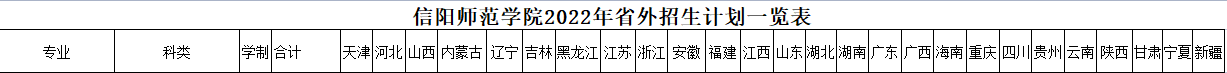 2022年信阳师范学院音乐、舞蹈类专业省外招生计划一览表