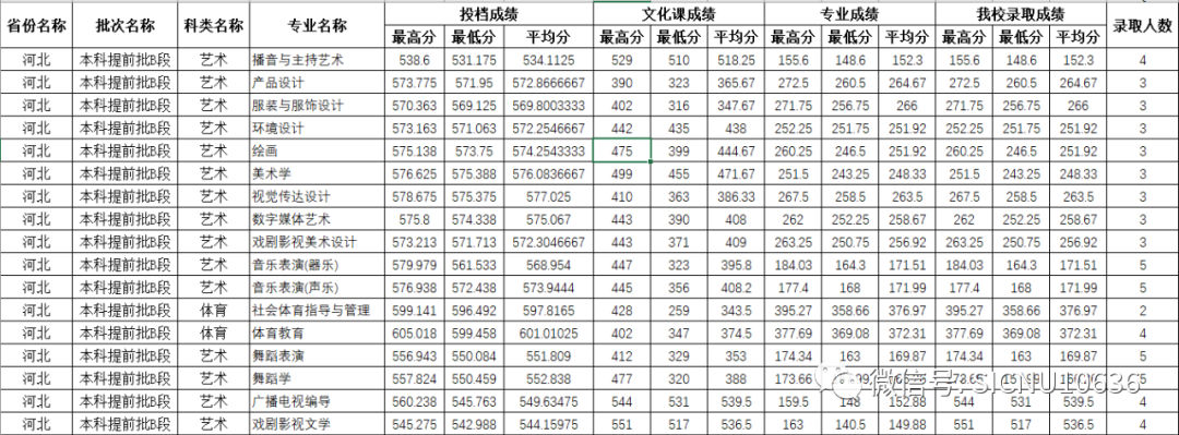 2022年四川师范大学在各省份音乐类、舞蹈类专业本科录取成绩及投档原则