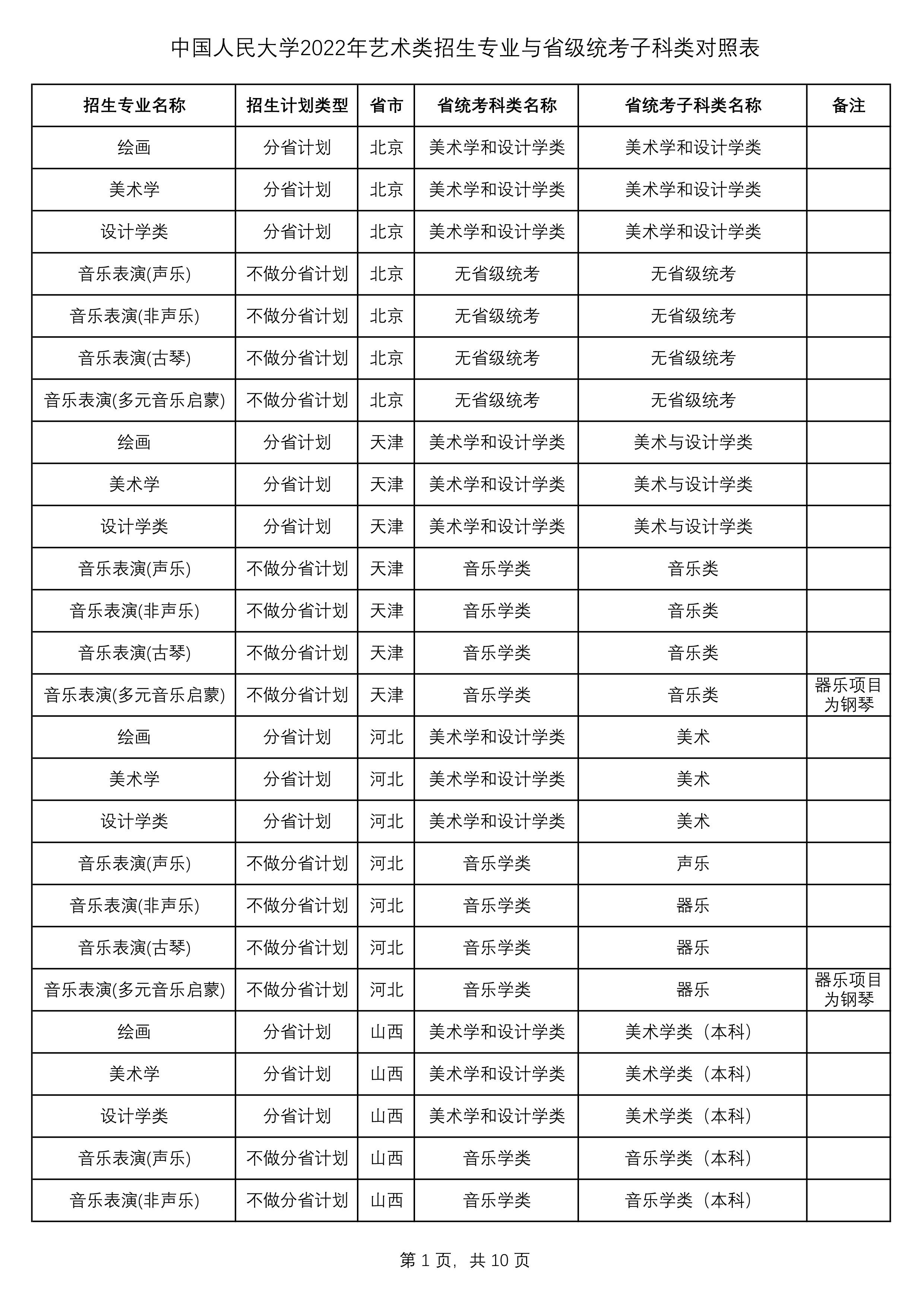 2022年中国人民大学艺术类招生专业与省级统考子科类对照表