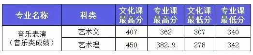 2022年西安外事学院音乐类专业本科各省各批次录取结果公布（持续更新中）