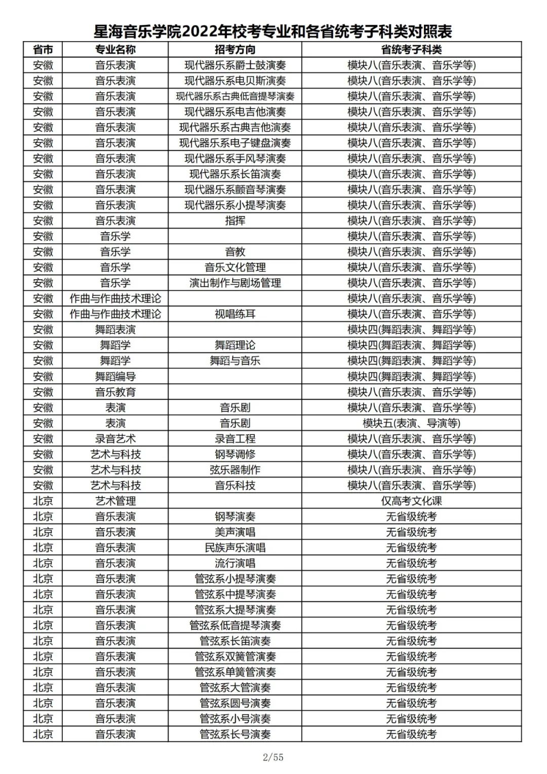 2022年星海音乐学院校考专业和各省统考子科类对照表