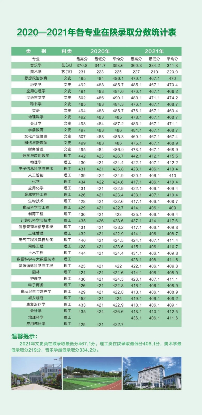 2022年商洛学院音乐类专业招生简章（含招生计划及2020-2021录取分数）