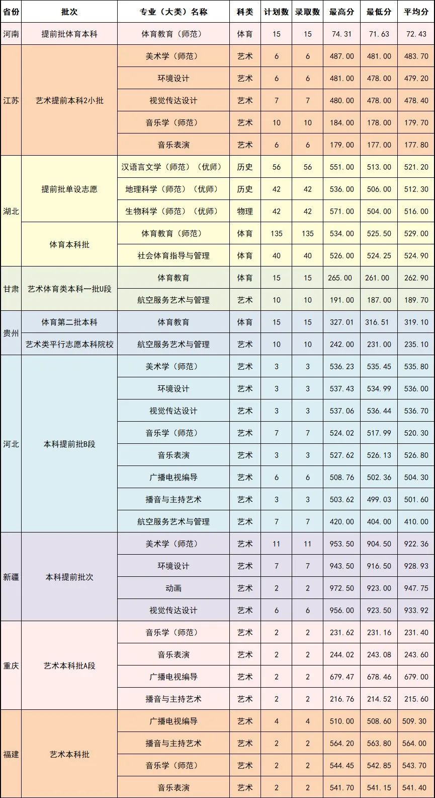 2022年黄冈师范学院本科音乐舞蹈类专业招生录取工作快讯（持续更新中）