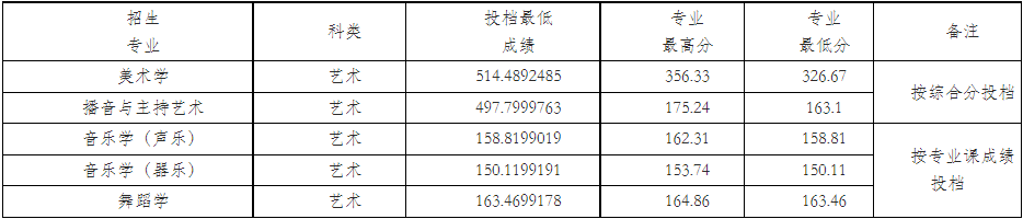 2022年咸阳师范学院音乐学、舞蹈学专业各省招生录取情况（持续更新中）